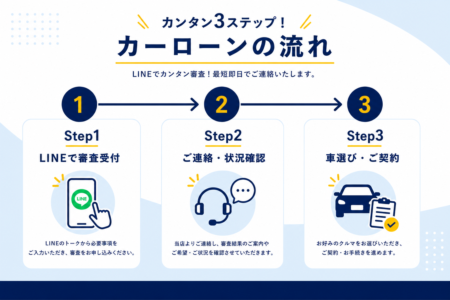 ご利用の流れ：1 LINEで審査受付、2 ご連絡・状況確認、3 車選び・ご契約